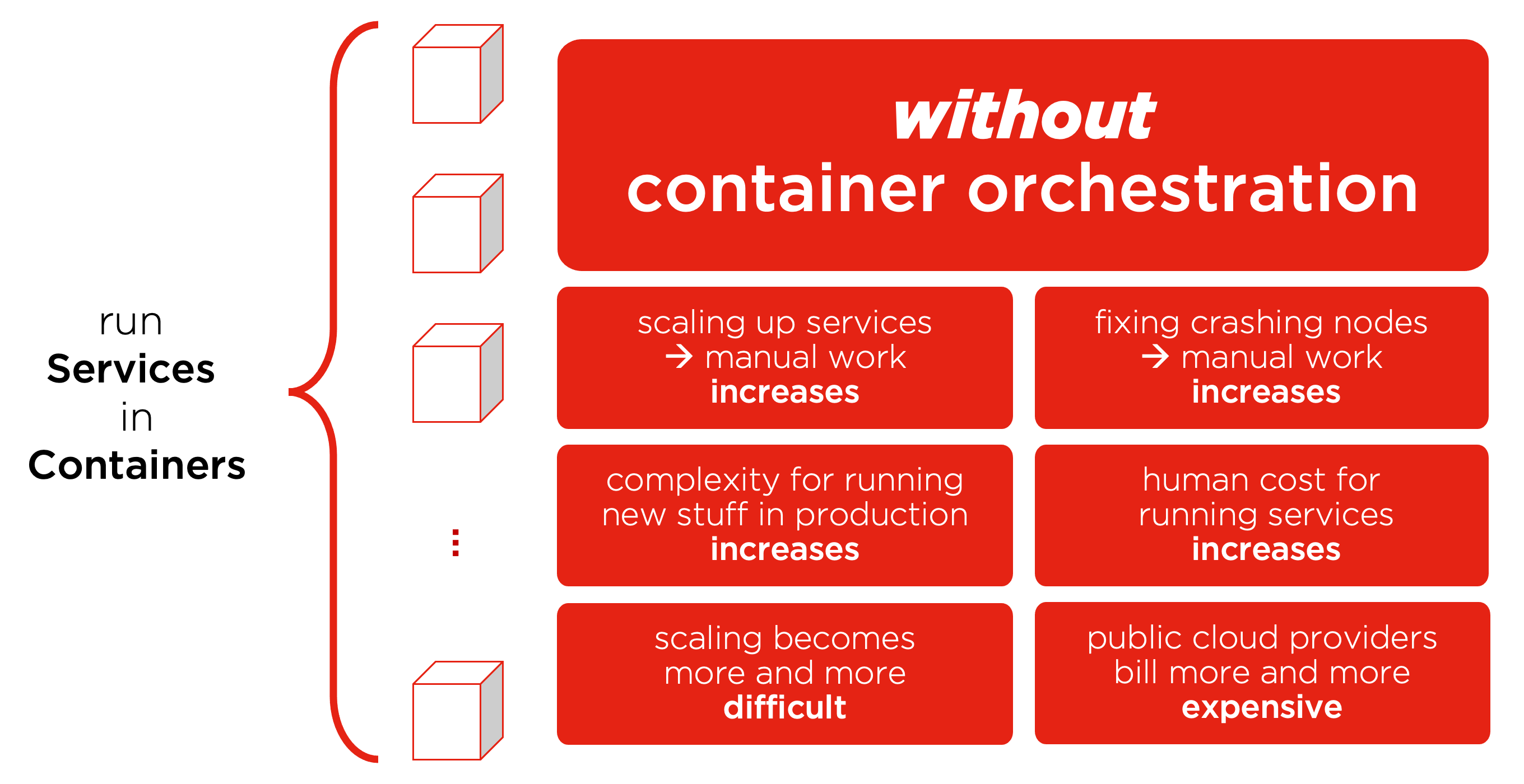 Without Container Orchestration